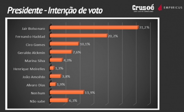 Instituto Paraná: Bolsonaro lidera com 31%; Haddad tem 20%