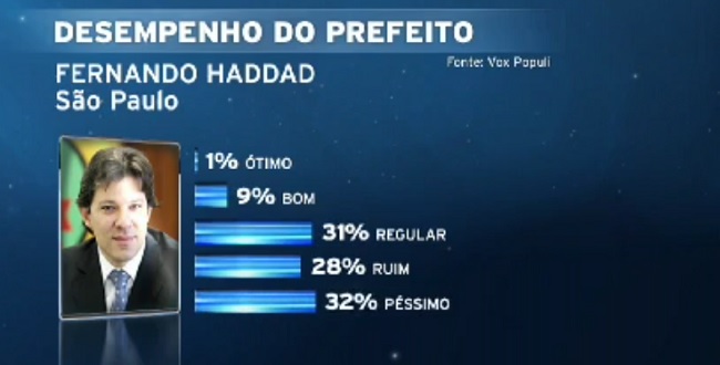 TSE autoriza propaganda de Bolsonaro a chamar Haddad de “pior prefeito do Brasil”