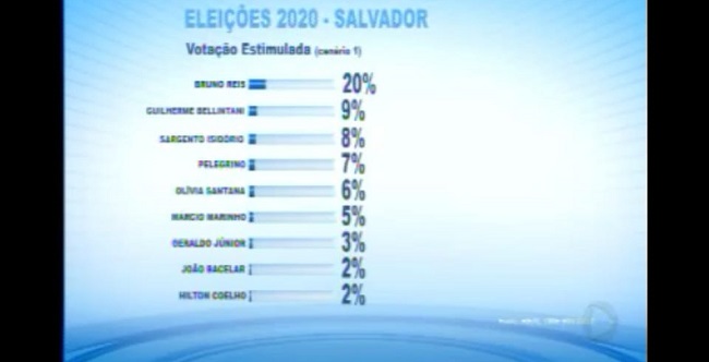 Pesquisa Real Time/Record: Bruno Reis lidera com 20% corrida eleitoral em Salvador