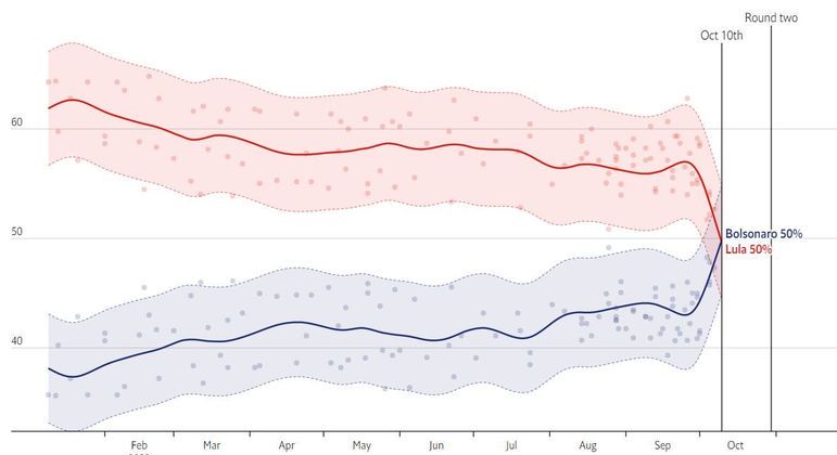 Agregador de pesquisas da revista britânica The Economist diz que Bolsonaro e Lula estão empatados